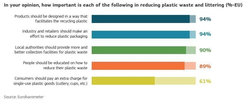 EU Plastikstrategie Umfrage zu Reduzierung zu PLastik