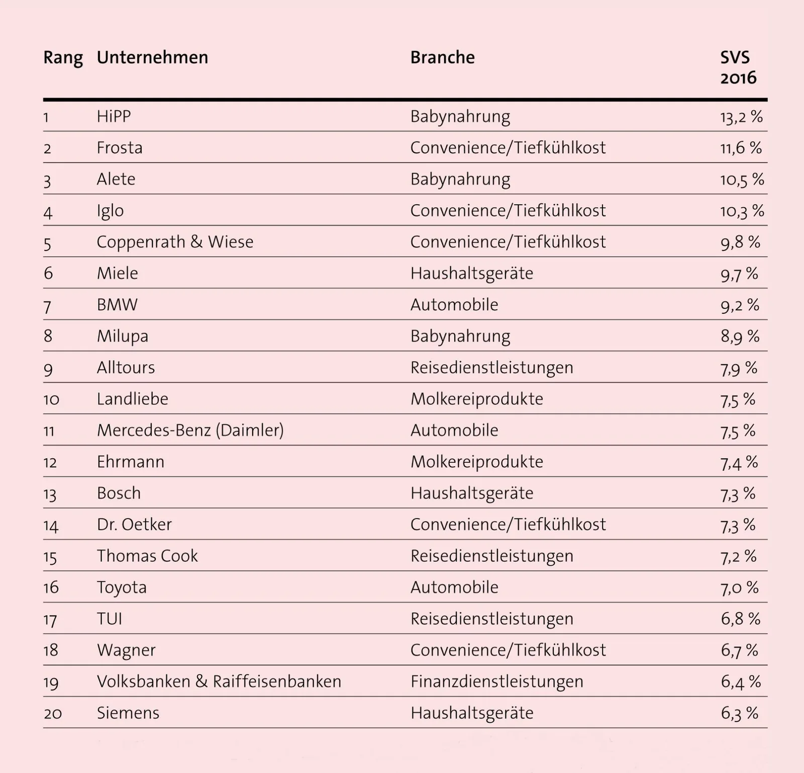Ranking showing how sustainability influences revenue