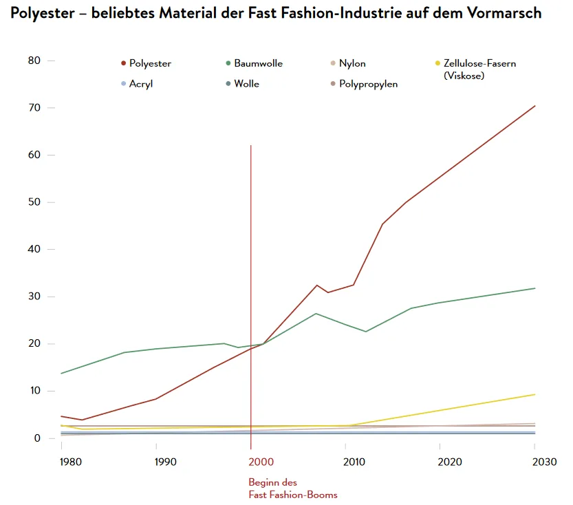Diagramm über Polyester - beliebtes Material der Fast Fashion-Industrie, In Mode versteckt sich Plastik