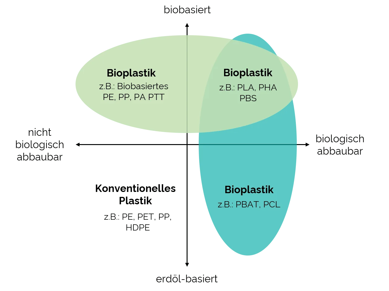 Infographic: Types of Bioplastics