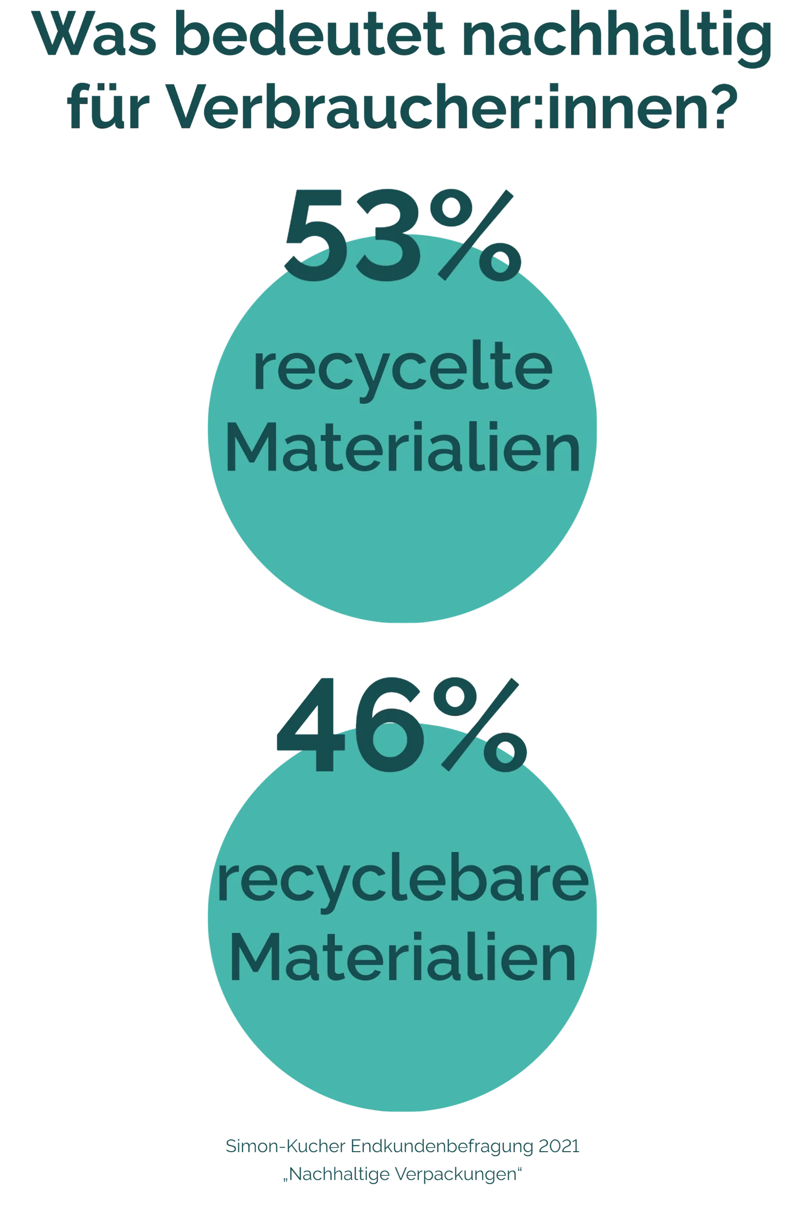 Was bedeutet nachhaltig für Verbraucher:innen? 53% recycelte Materialien 46 % recyclebare Materialien