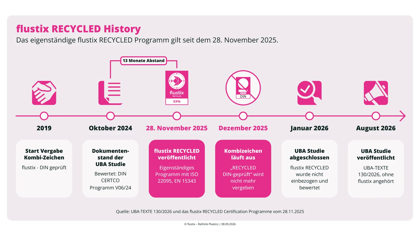 Zeitleiste flustix RECYCLED: vom Kombizeichen 2019 über das eigenständige Programm 2025 bis zur UBA-Studie 2026