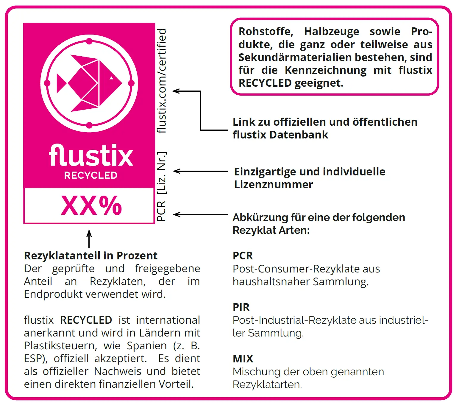 Aufbau des flustix RECYCLED Siegels: Rezyklatanteil in Prozent, Lizenznummer, Datenbank-Link und Rezyklatart (PCR, PIR, MIX)