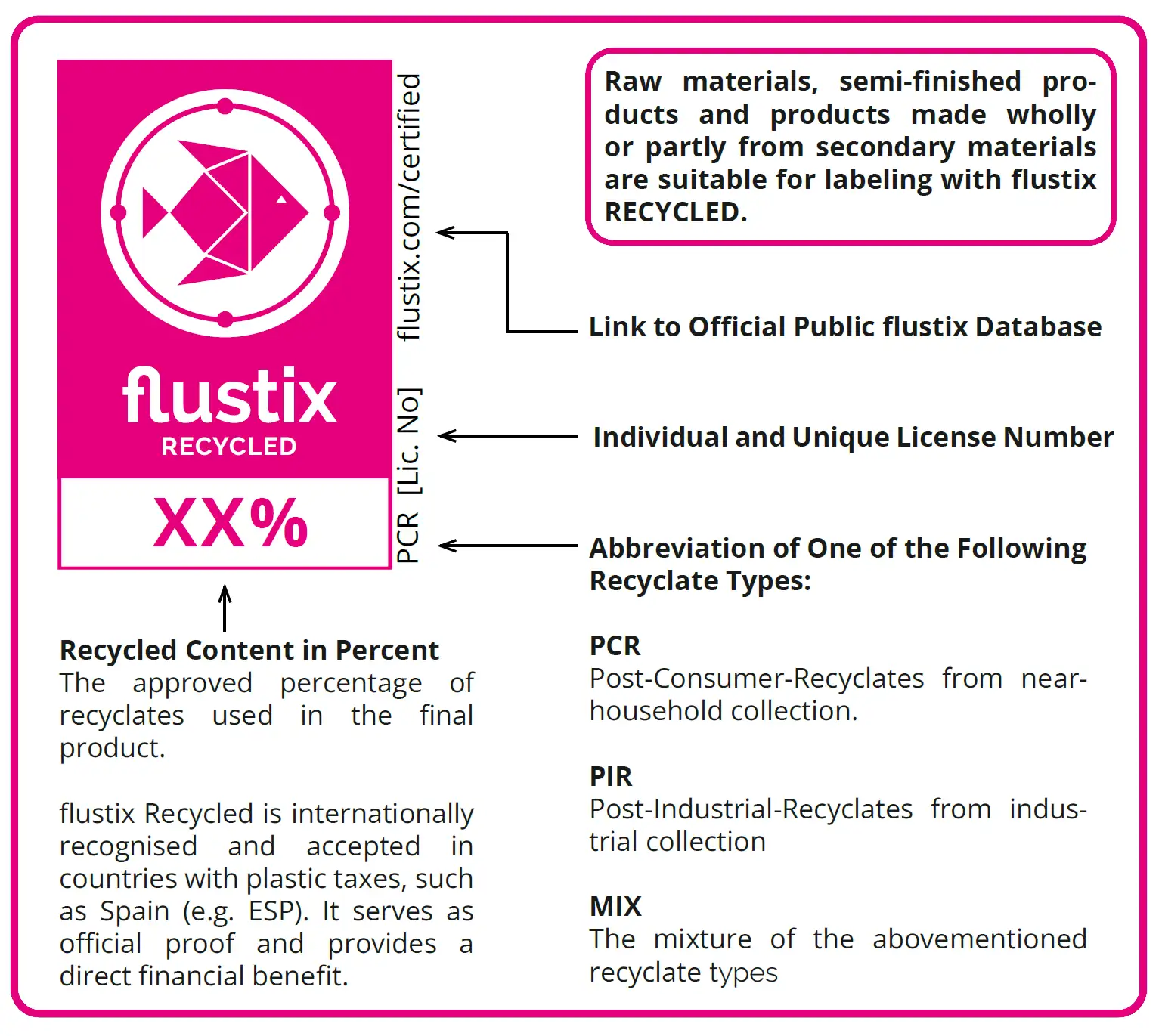 Anatomy of the flustix RECYCLED trustmark: recycled content in percent, licence number, database link and recyclate type (PCR, PIR, MIX)