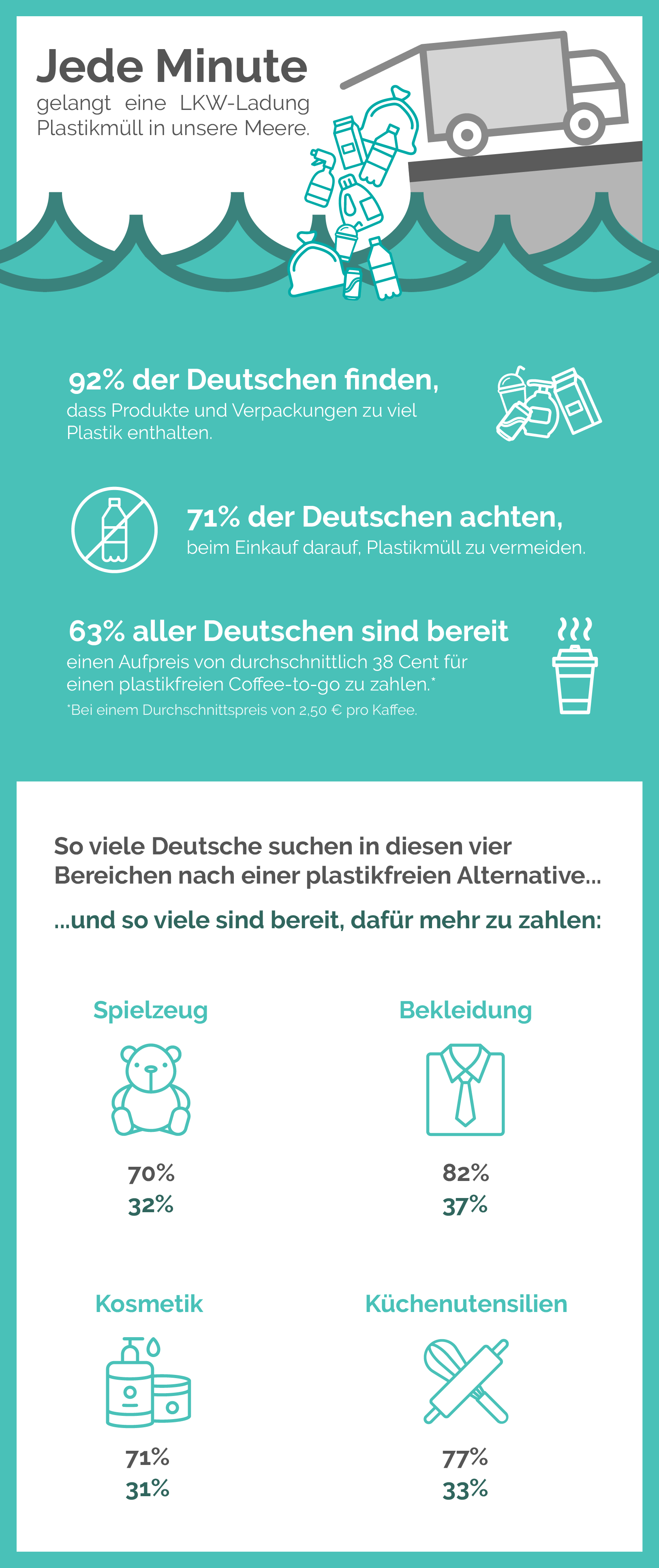 Grafik Unabhängige Studien zum Thema Plastik